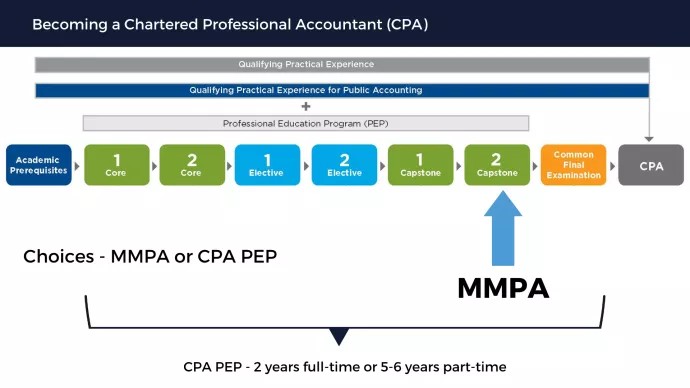 Becoming a Chartered Professional Accountant (CPA)