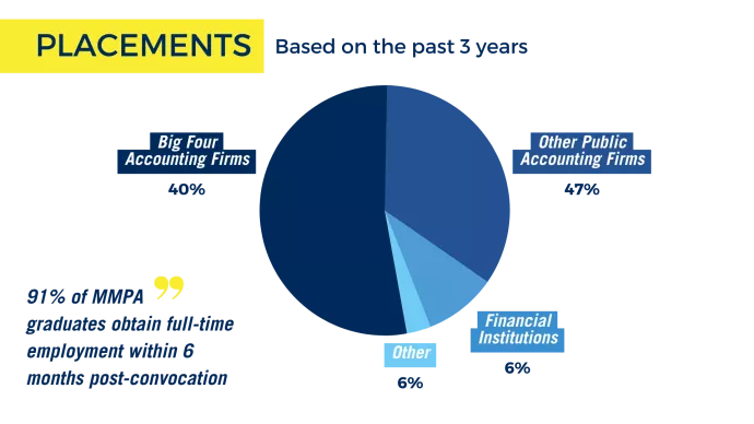 MMPA Placements Based on the past 3 years. Pie chart with the following information: 40%: Big Four Accounting Firms; 47%: Other Public Accounting Firms; 6%: Financial Institutions; 6%: Other. 91% of MMPA  graduates obtain full-time employment within 6 months post-convocation