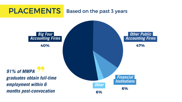 MMPA Placements Based on the past 3 years. Pie chart with the following information: 40%: Big Four Accounting Firms; 47%: Other Public Accounting Firms; 6%: Financial Institutions; 6%: Other. 91% of MMPA graduates obtain full-time employment within 6 months post-convocation