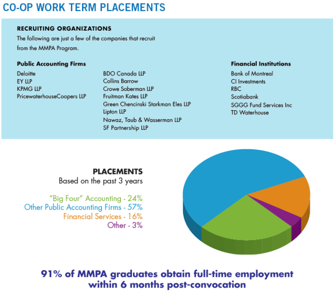 Image title "Co-op work term placements", Light blue box with overlayed text that reads " Recruiting organizations, the following are just a few of the companies that recruit from the MMPA Program" Public Accounting Firms listed "Deloitte, EY LLP, KPMG LLP, Pricewaterhousecoopers LLP, BDO Cananda LLP, Collins Barrow, Crowe Soberman LLP, Fruitman Kates LLP, Green Chencinski Starkman Eles LLP, Lipton LLP, Nawaz, Taub & Wasserman LLP, SF Partnership LLP. Financial Institutions listed, " Bank of Montreal, CI Investments, RBC, Scotiabank, SGGGFund Services Inc., TD Waterhouse. Below list of companies shows a pie chart, title of Placements, based on the past 3 years. Text by pie chart indicates "Big Four" accounting firms in light green with 24% of the pie chart, Other public accounting firms in blue with 57% of the pie chart, Financial services in orange with 16% of the pie chart and other firms in purple with 3% of the pie chart. Statement at bottom of image in navy blue reads "91% of MMPA graduates obtain full-time employment within 6 minths post-convocation"