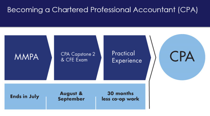 Image; becoming a chartered professional accountant (CPA). Horizontal flow chart, arrow overlaid text reads "MMPA ends in July", second arrow with overlaid text reads " CPA Capstone 2 & CFE Exam ends August & Septemebr" third arrow in flow chart with overlaid text reads "practical experience ends 30 months less co-op work". Consult the CPAO Website at www.cpaontario.ca