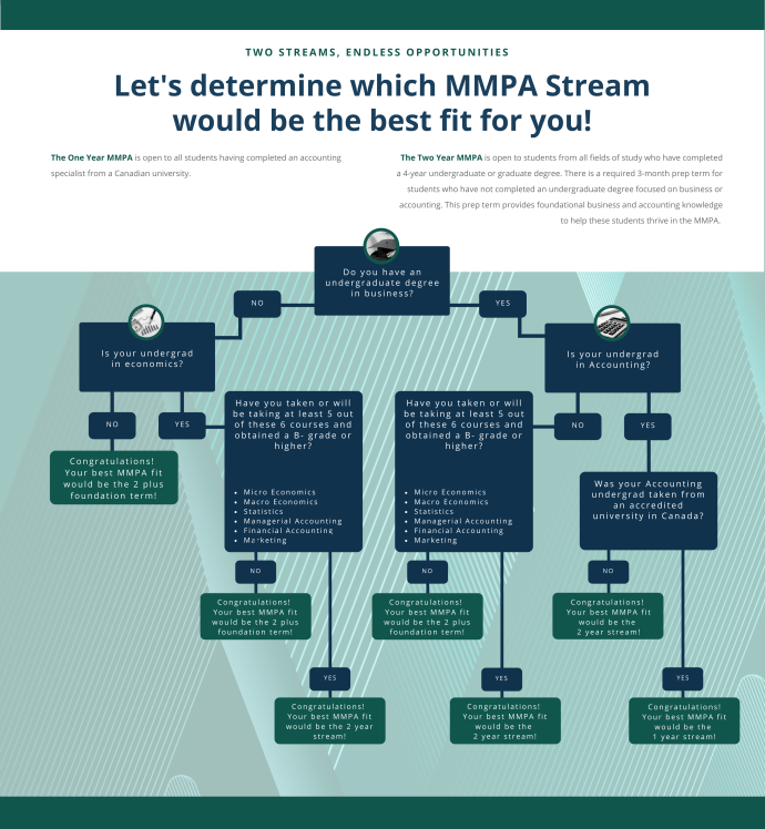 MMPA Flow chart to determine which MMPA Stream (1 year, 2 year, or 2 year + foundation) would be the best fit for you.