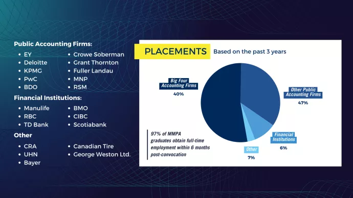 MMPA Placements Based on the past 3 years. Pie chart with the following information: 40%: Big Four Accounting Firms; 47%: Other Public Accounting Firms; 6%: Financial Institutions; 7%: Other. 97% of MMPA graduates obtain full-time employment within 6 months post-convocation